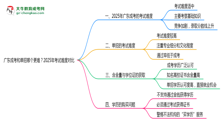 廣東成考和單招哪個更難？2025年考試難度對比思維導(dǎo)圖