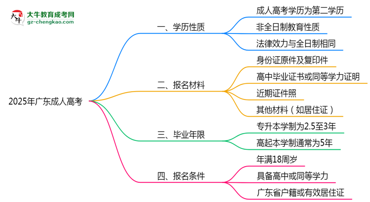 2025年廣東明確界定：成人高考學(xué)歷屬第一學(xué)歷嗎？思維導(dǎo)圖