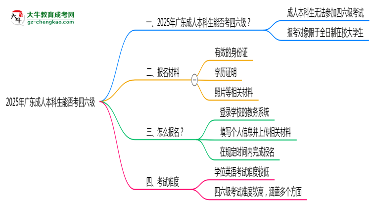 2025廣東成人本科生能否考四六級(jí)？教育部最新答復(fù)思維導(dǎo)圖