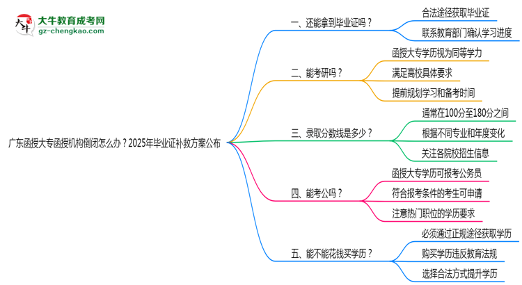 廣東函授大專(zhuān)函授機(jī)構(gòu)倒閉怎么辦?2025年畢業(yè)證補(bǔ)救方案公布思維導(dǎo)圖