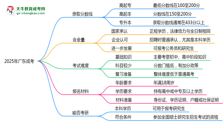 2025廣東成考分?jǐn)?shù)線預(yù)測(cè):各專業(yè)錄取標(biāo)準(zhǔn)搶先看思維導(dǎo)圖