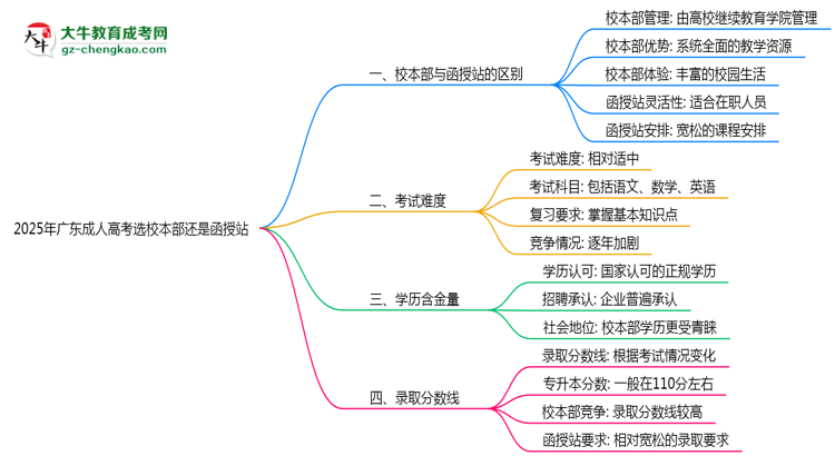 2025年廣東成人高考選校本部還是函授站?6大對比解析思維導(dǎo)圖