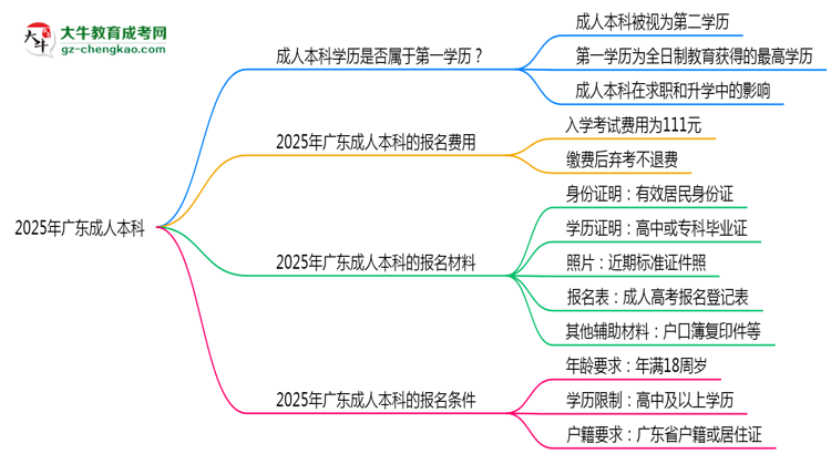 2025年廣東明確界定：成人本科學歷屬第一學歷嗎？思維導圖