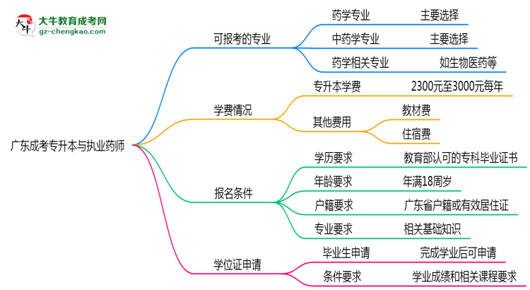 廣東成考專升本哪些專業(yè)可考執(zhí)業(yè)藥師？2025年報(bào)考條件思維導(dǎo)圖