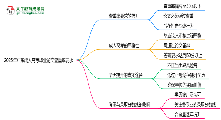 2025年廣東成人高考畢業(yè)論文查重率要求提高至多少？思維導(dǎo)圖