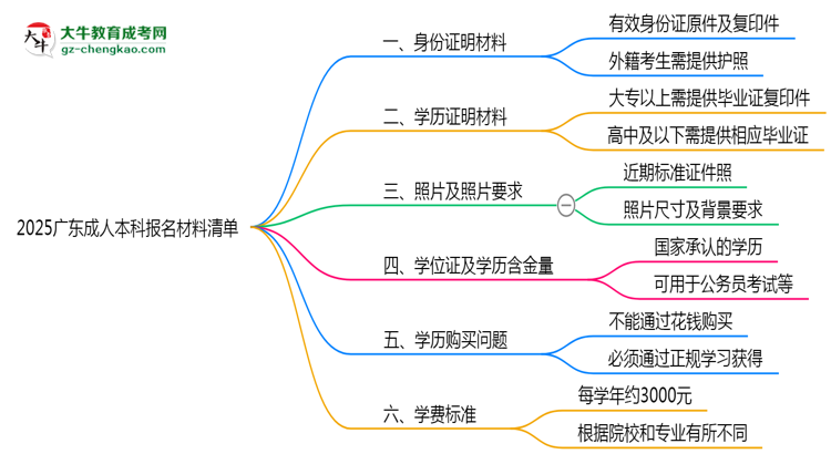2025廣東成人本科報(bào)名材料清單：8類必備文件明細(xì)思維導(dǎo)圖