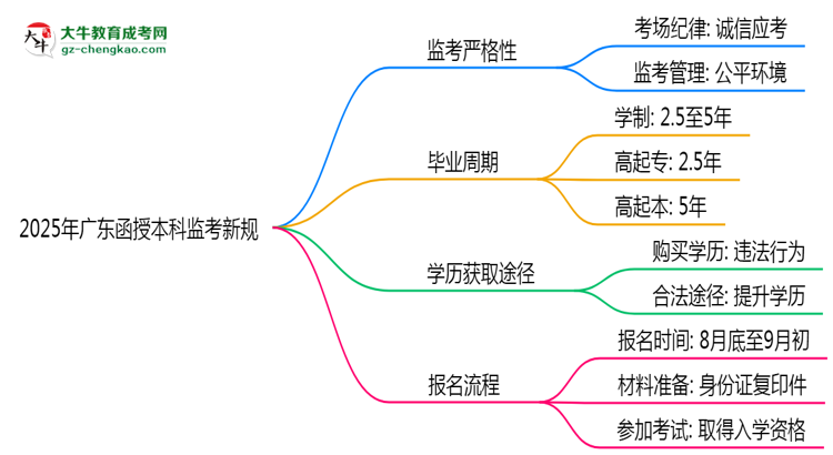 2025年廣東函授本科監(jiān)考新規(guī)：考場(chǎng)紀(jì)律會(huì)否全面升級(jí)？思維導(dǎo)圖