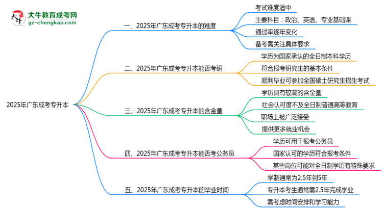 2025廣東成考專升本難度升級？各科目通過率數(shù)據(jù)曝光思維導(dǎo)圖