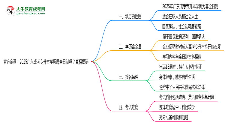 官方定調(diào)：2025廣東成考專升本學(xué)歷屬全日制嗎？真相揭秘思維導(dǎo)圖