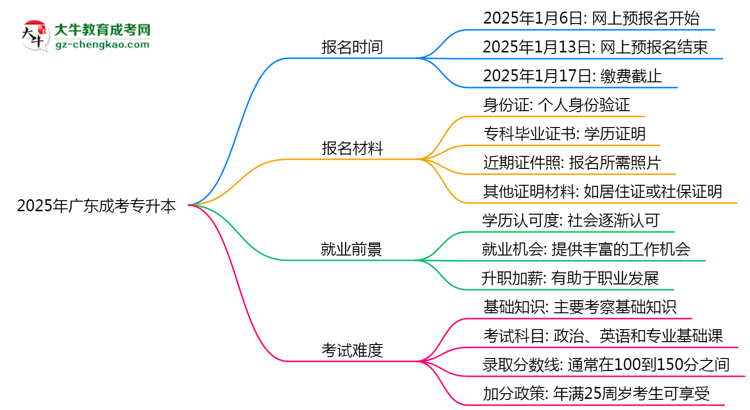 速看！2025年廣東成考專升本報名時間表+流程全解析思維導圖