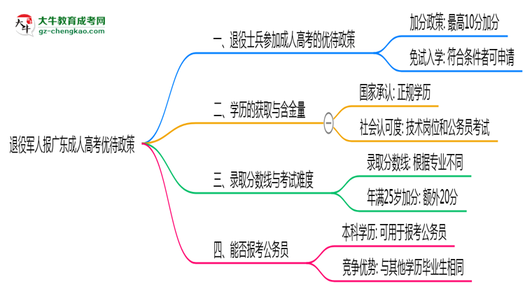 退役軍人報(bào)廣東成人高考有加分？2025年優(yōu)待政策詳解思維導(dǎo)圖