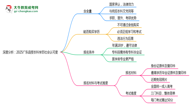 深度分析：2025廣東函授本科學歷社會認可度有多高？思維導(dǎo)圖