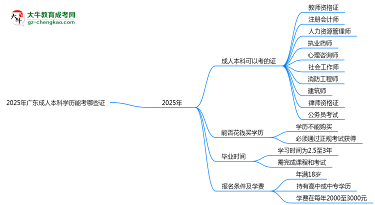 2025年廣東成人本科學(xué)歷能考哪些證?十大熱門(mén)證書(shū)盤(pán)點(diǎn)思維導(dǎo)圖