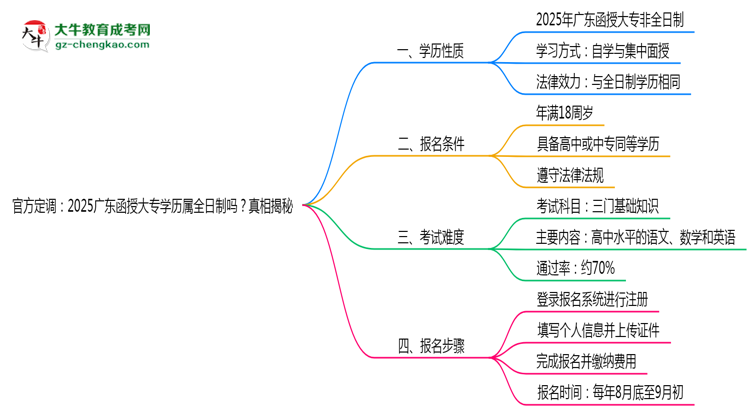 官方定調(diào)：2025廣東函授大專學(xué)歷屬全日制嗎？真相揭秘思維導(dǎo)圖