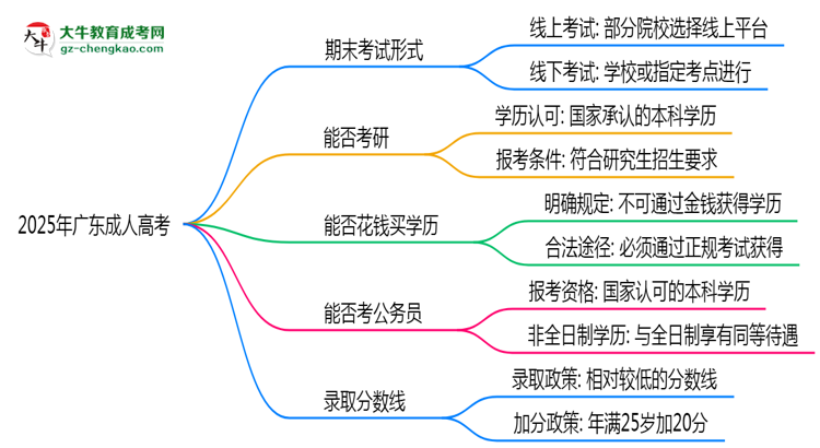 2025年廣東成人高考期末考線上考？考試形式官方確認思維導圖