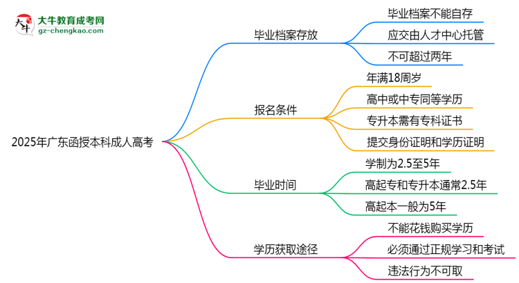 2025年廣東函授本科畢業(yè)檔案能自存嗎？官方托管新政思維導(dǎo)圖
