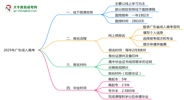 廣東成人高考線下授課嗎？2025年面授課程安排說明思維導(dǎo)圖