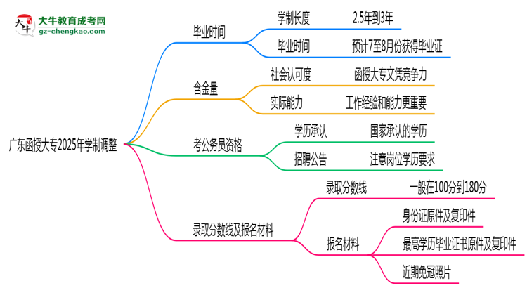 廣東函授大專2025年學(xué)制調(diào)整：最快多久能拿畢業(yè)證？思維導(dǎo)圖