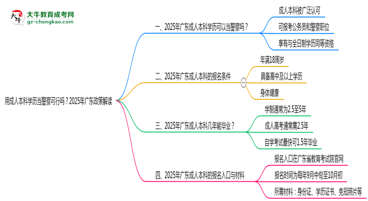 用成人本科學(xué)歷當(dāng)警察可行嗎？2025年廣東政策解讀思維導(dǎo)圖