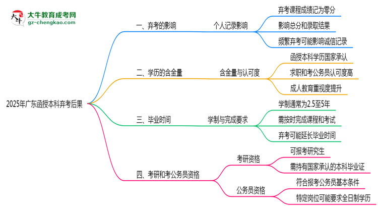 2025年廣東函授本科棄考后果：影響征信或下次報名？思維導(dǎo)圖