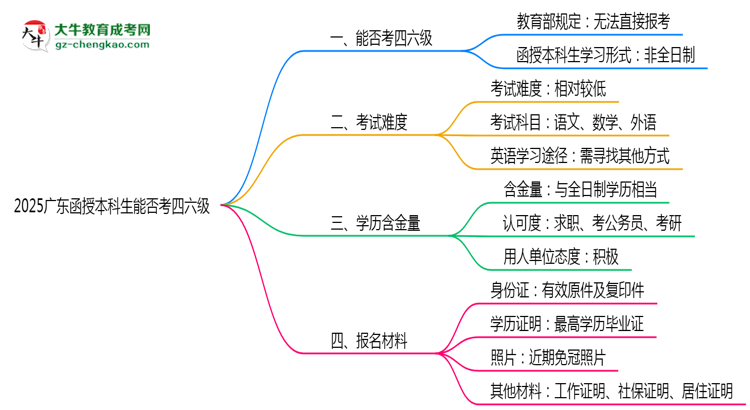 2025廣東函授本科生能否考四六級(jí)？教育部最新答復(fù)思維導(dǎo)圖