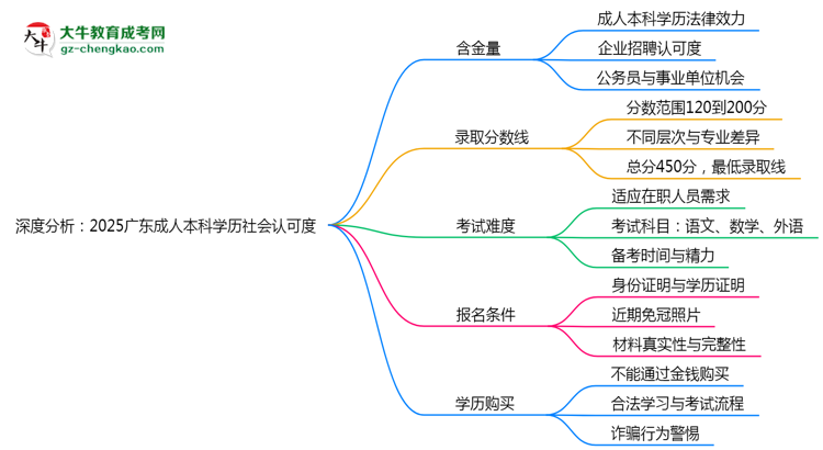 深度分析：2025廣東成人本科學(xué)歷社會認(rèn)可度有多高？思維導(dǎo)圖