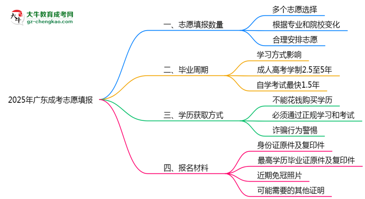 廣東成考能填幾個(gè)志愿？2025年志愿填報(bào)規(guī)則變更思維導(dǎo)圖