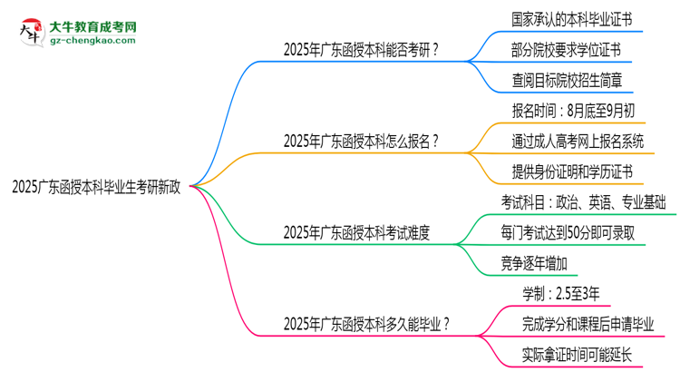 2025廣東函授本科畢業(yè)生考研新政：這些限制需注意思維導(dǎo)圖
