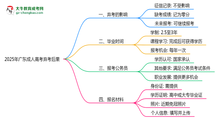 2025年廣東成人高考棄考后果：影響征信或下次報名？思維導(dǎo)圖