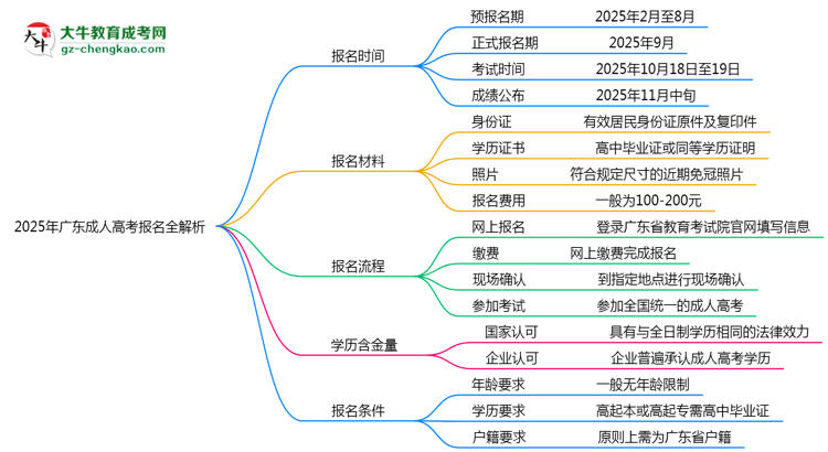 速看！2025年廣東成人高考報名時間表+流程全解析思維導(dǎo)圖