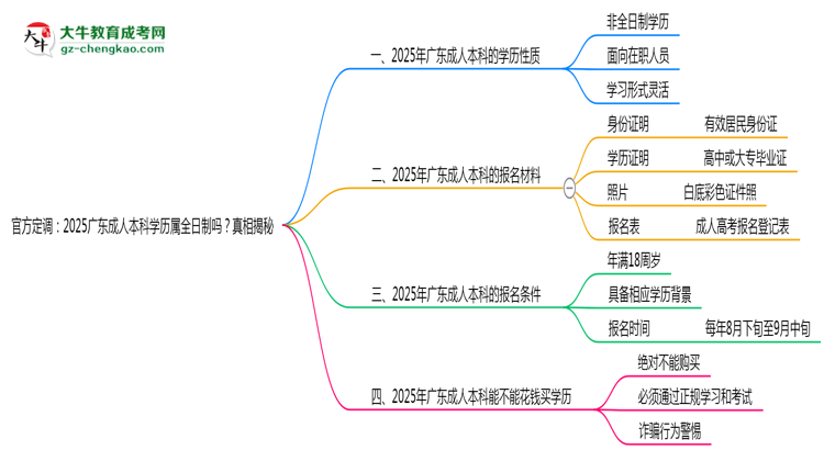 官方定調(diào)：2025廣東成人本科學(xué)歷屬全日制嗎？真相揭秘思維導(dǎo)圖