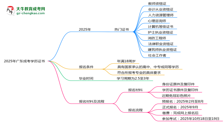 2025年廣東成考學(xué)歷能考哪些證？十大熱門證書盤點(diǎn)思維導(dǎo)圖