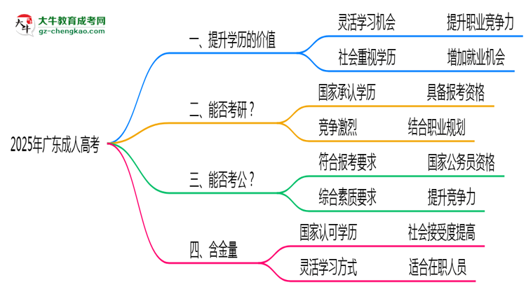 40歲報考廣東成人高考是否值得？2025年學(xué)歷含金量解析思維導(dǎo)圖