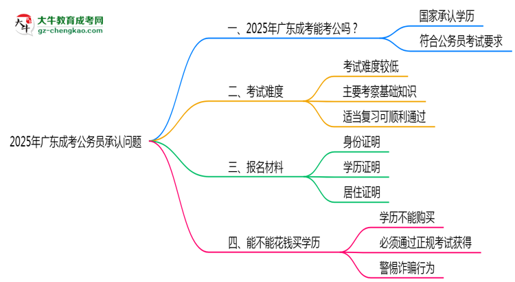 2025廣東成考學歷考公務員承認嗎？官方回應來了思維導圖
