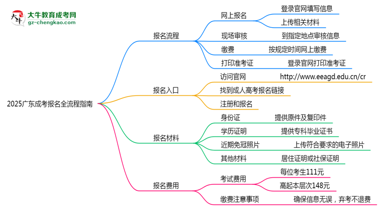 2025廣東成考報(bào)名全流程指南(含圖文教程)思維導(dǎo)圖