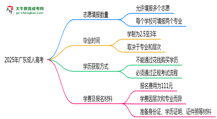廣東成人高考能填幾個志愿？2025年志愿填報規(guī)則變更思維導圖