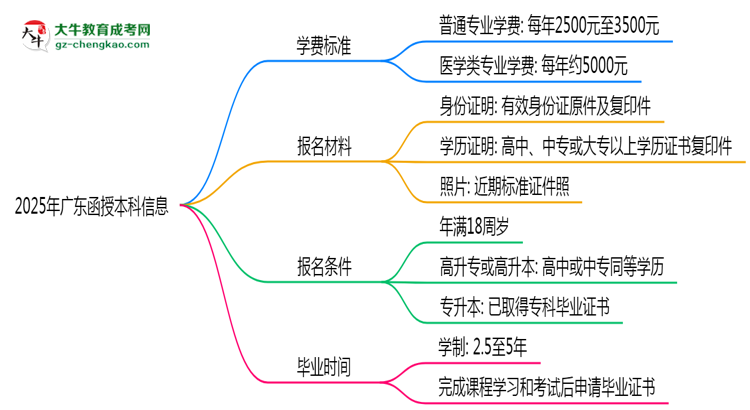 廣東2025函授本科學(xué)費新規(guī):各院校收費標(biāo)準(zhǔn)完整公示思維導(dǎo)圖