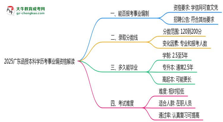 2025廣東函授本科學(xué)歷考事業(yè)編資格解讀(最新標(biāo)準(zhǔn))思維導(dǎo)圖
