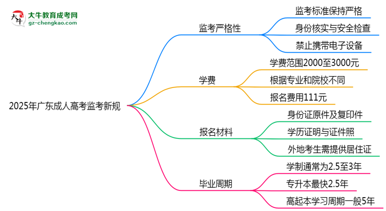 2025年廣東成人高考監(jiān)考新規(guī)：考場紀(jì)律會否全面升級？思維導(dǎo)圖