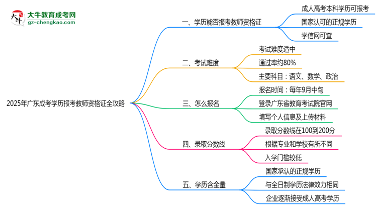 2025年廣東成考學(xué)歷報考教師資格證全攻略思維導(dǎo)圖