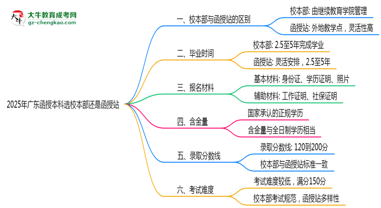 2025年廣東函授本科選校本部還是函授站？6大對比解析思維導(dǎo)圖