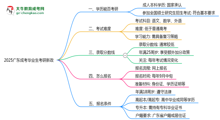2025廣東成考畢業(yè)生考研新政:這些限制需注意思維導(dǎo)圖