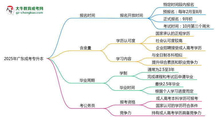廣東成考專升本全年可報(bào)名?2025年報(bào)考時(shí)間節(jié)點(diǎn)更新思維導(dǎo)圖