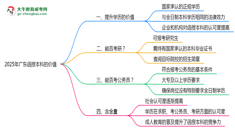 40歲報(bào)考廣東函授本科是否值得？2025年學(xué)歷含金量解析思維導(dǎo)圖