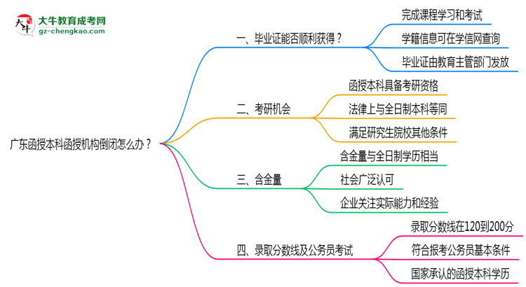 廣東函授本科函授機(jī)構(gòu)倒閉怎么辦？2025年畢業(yè)證補(bǔ)救方案公布思維導(dǎo)圖