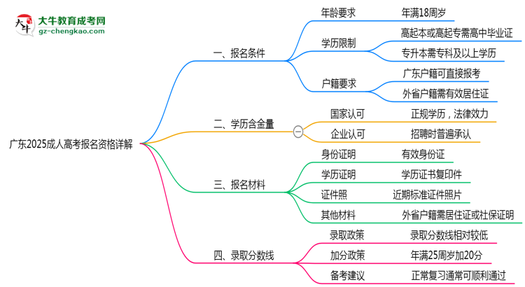 廣東2025成人高考報名資格詳解：這些條件你必須達標！思維導圖