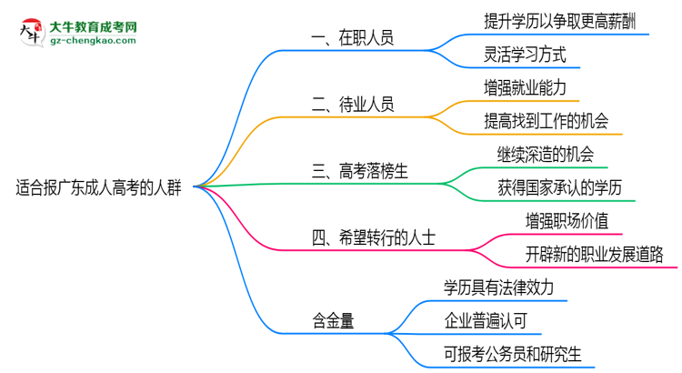 哪些人適合報(bào)廣東成人高考？2025年四類人群推薦名單思維導(dǎo)圖