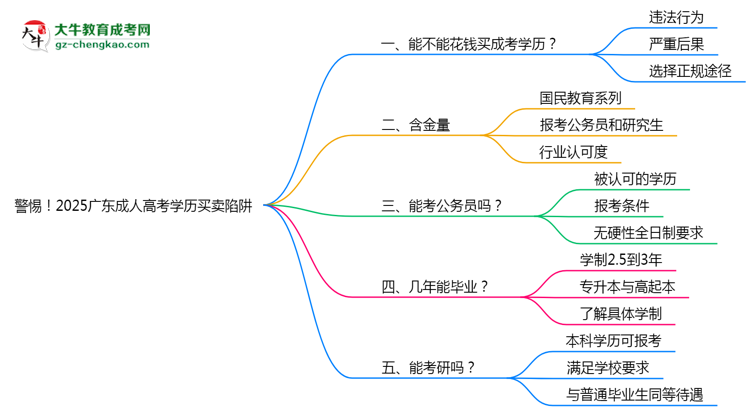 警惕！2025廣東成人高考學歷買賣陷阱（官方聲明）思維導圖