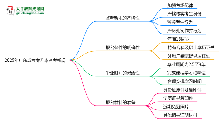 2025年廣東成考專升本監(jiān)考新規(guī)：考場紀(jì)律會否全面升級？思維導(dǎo)圖