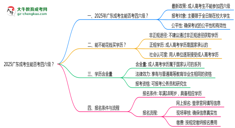 2025廣東成考生能否考四六級(jí)？教育部最新答復(fù)思維導(dǎo)圖